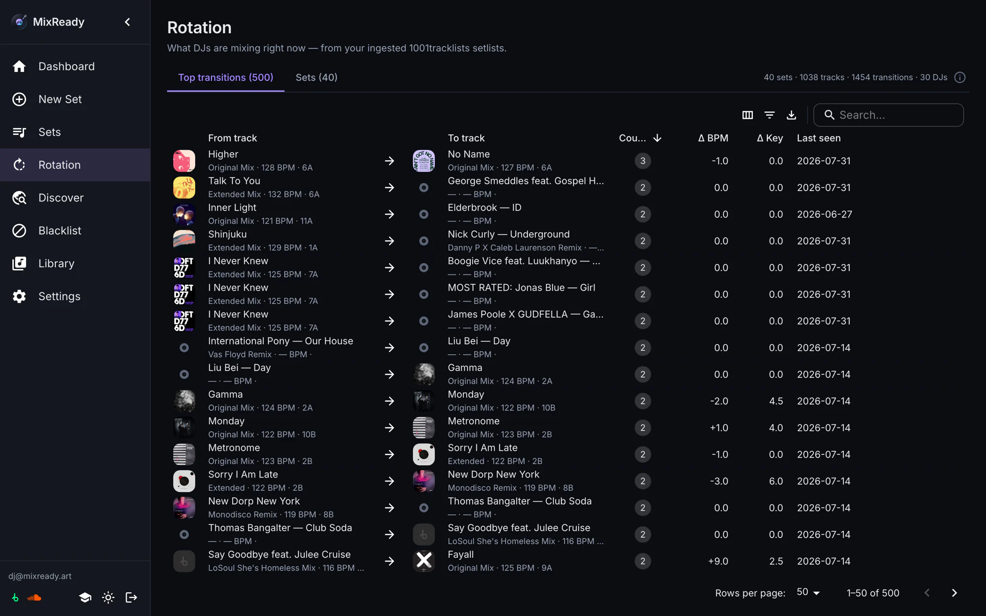 The Rotation page: the top transitions learned from 40 ingested 1001tracklists setlists, each row showing the outgoing and incoming track, how many sets it appeared in, and the BPM and key delta.